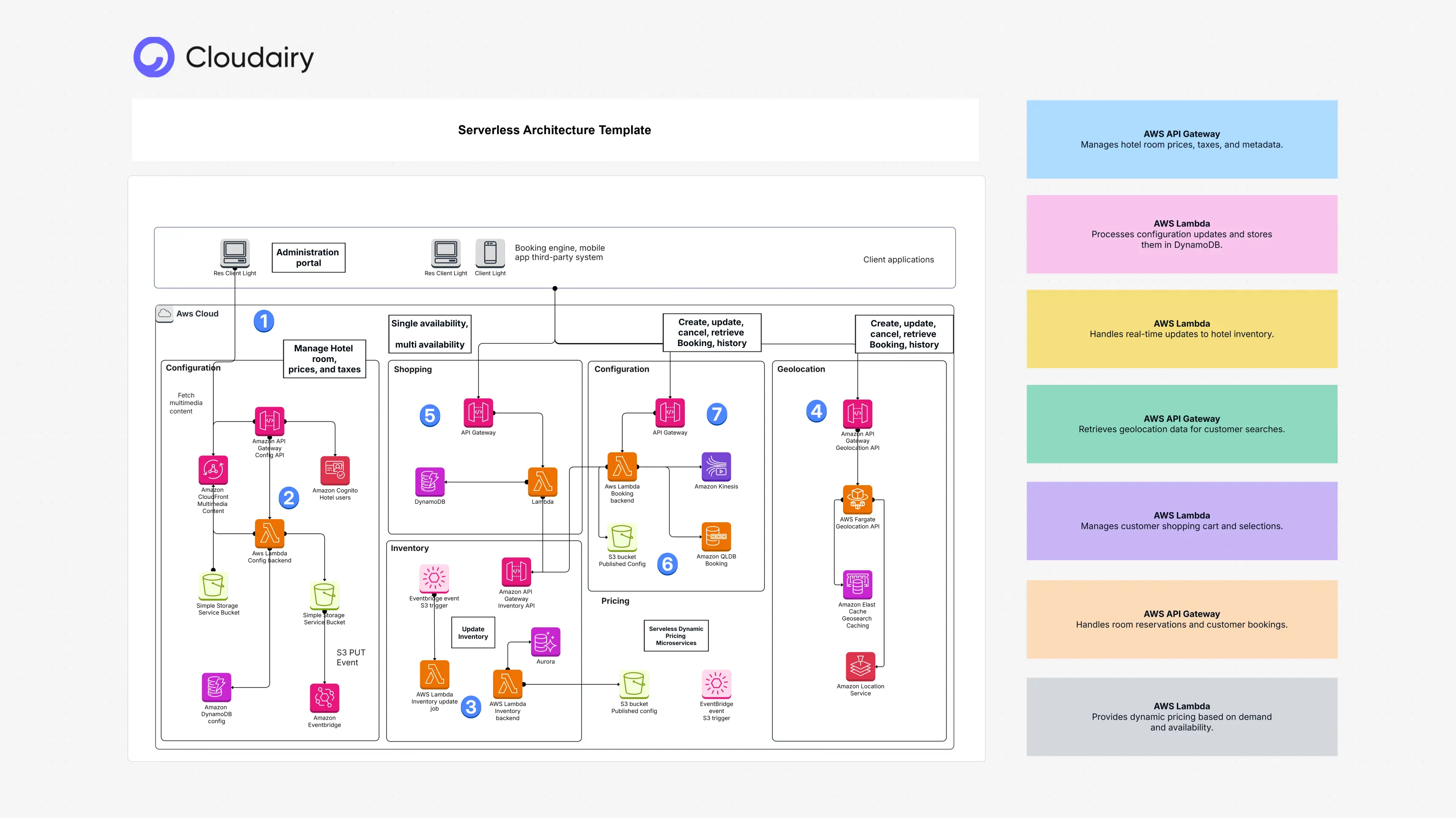 Serverless Architecture Template
